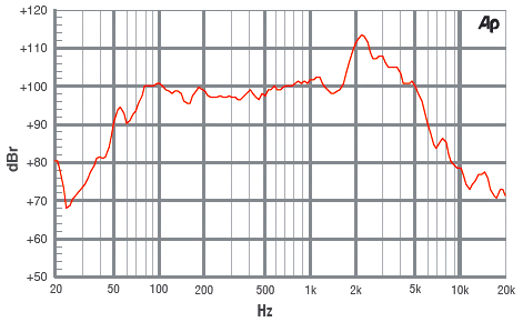 MEDUSA 150 Rozměry a materiál průměr koše: 310mm impedance: 4Ω, 8Ω, 16Ω příkon: 150W rezonance: 84Hz šířka pásma: 80Hz-6,2kHz citlivost[db]: 103 odpor (re): 6,3Ω váha magnetu: 50 oz typ magnetu: