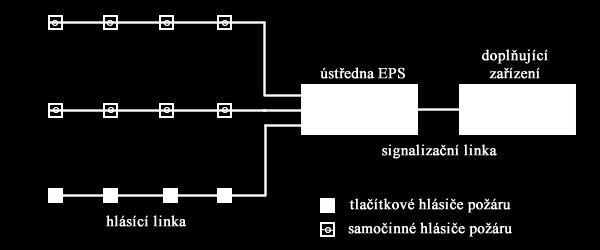 UTB ve Zlíně, Fakulta aplikované informatiky 16 2 ELEKTRICKÁ POŽÁRNÍ SIGNALIZACE (EPS) Elektrická požární signalizace je soubor určitých technických prvků.
