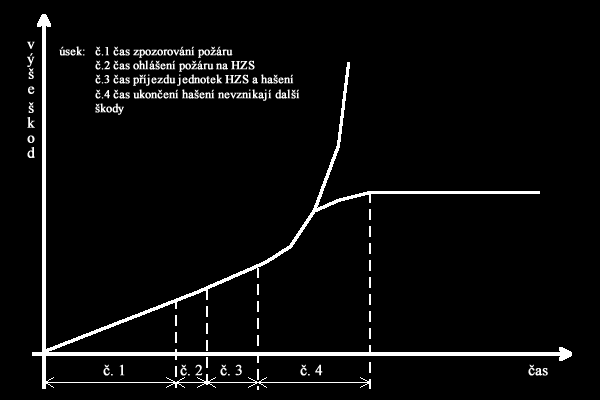 UTB ve Zlíně, Fakulta aplikované informatiky 61 Obr. 13 Objekt bez EPS [6] překreslil a upravil Jiří Pacák Na obrázku č. 13 je popsána závislost času na výši škod při požáru u objektu bez EPS.