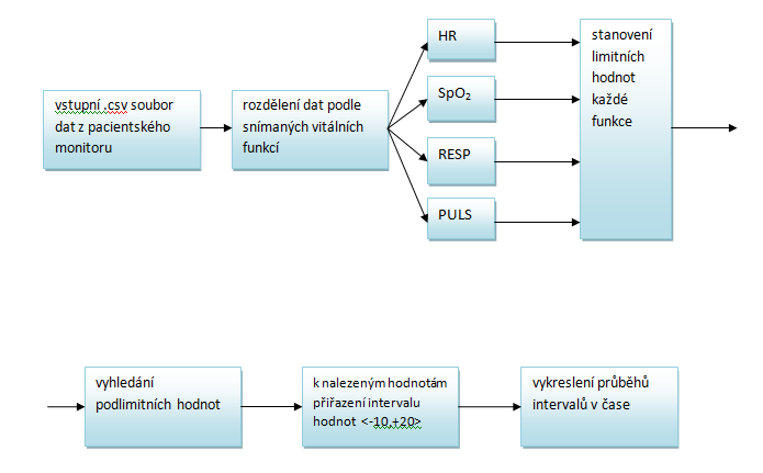 5. Návrh aplikace SW Praktická část projektu spočívala ve vytvoření SW aplikaci v prostředí Matlab, která by byla schopná v trendových datech vitálních funkcí pacienta detekovat významné apnoické