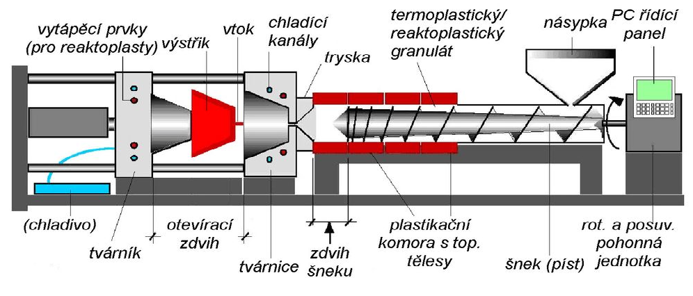 UTB ve Zlíně, Fakulta technologická 17 2 VSTŘIKOVACÍ STROJ Vstřikovací stroj (Obr. 8) slouží k tavení plastového granulátu a k jeho následné dopravě do dutiny formy.