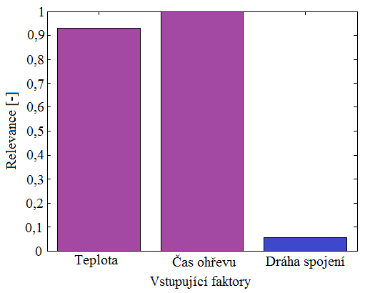 UTB ve Zlíně, Fakulta technologická 70 Obr. 46 Ukázka DOE pro nízkoteplotní svařování Vyhodnocení DOE Hlavním výstupním faktorem byla pevnost a těsnost svarového spojení.