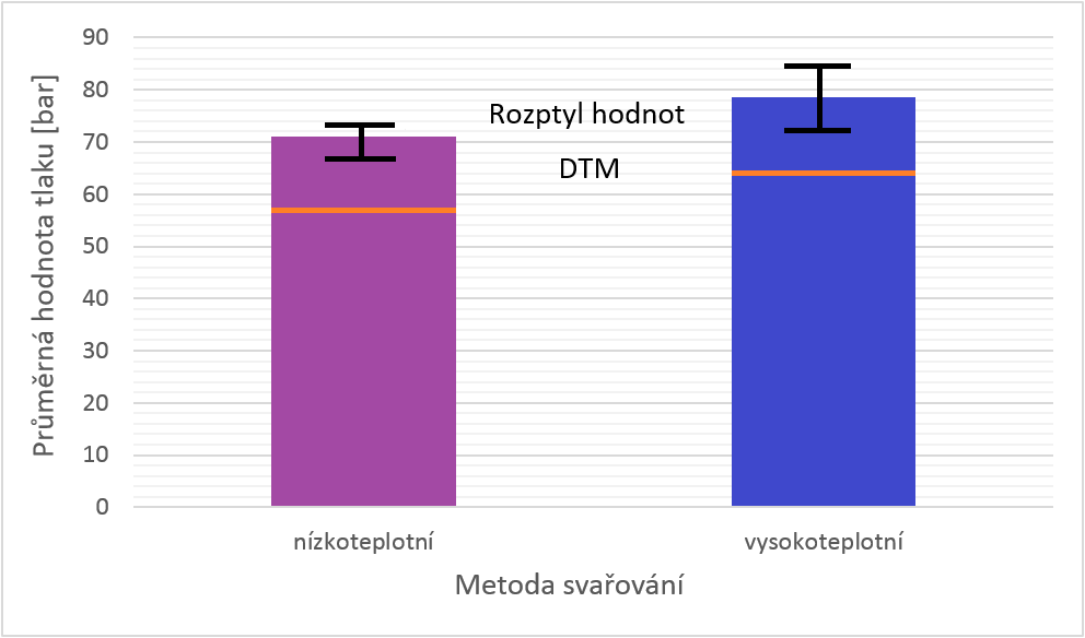 UTB ve Zlíně, Fakulta technologická 82 tlaku cca 8 bar mezi metodami je již znát. Během měření nebyly zaznamenány u žádné z metod výpadky, a proto lze způsobilost stroje považovat za stabilní. Tab.