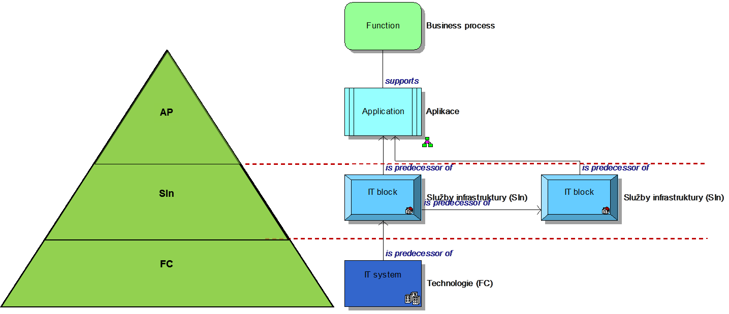 Obrázek 3: Struktura servisního modelu IT Zdroj: Vlastní úprava Servisní model IT můţeme propojit s modelem obchodních procesů na úrovni uţitých aplikací v procesech.
