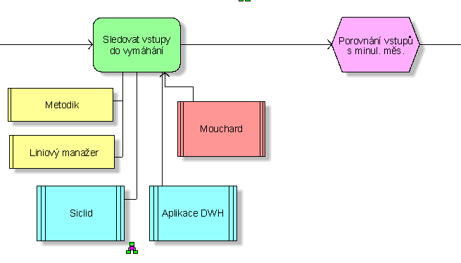 1.2.9 Identifikace prostoru pro optimalizaci pracovních procesů Propojení map procesů společnosti s vrcholem Servisního katalogu IT dává výraznou přidanou hodnotu pro neustálé zlepšování interních