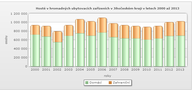 4.5 Nabídka agroturistických farem v Jihočeském kraji Pro účely bakalářské práce byl v souvislosti s agroturistikou vybrán kraj Jihočeský.