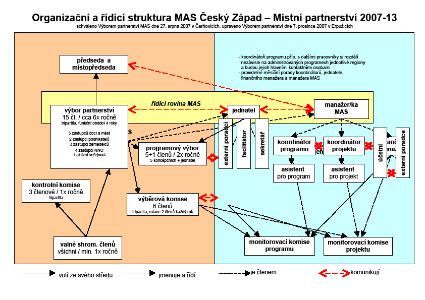 PŘÍLOHA D: Organizační a řídící st