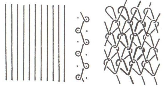 Osnovní pletenina Řádky jsou tvořeny celou soustavou nití (osnovou), kladených současně na všechny