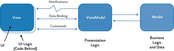 ViewModel nebo presentation model je zodpovědný za stav View a jeho logiku. Spoléhá také na binding systém pro komunikaci s View.