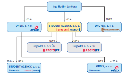 Obrázek 1: Organizační struktura podniku Zdroj: www.studentagency.