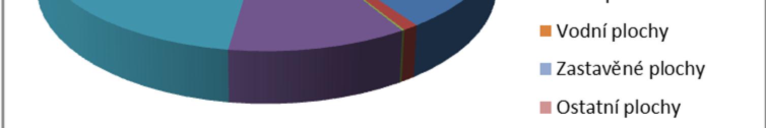 ÚZEMN ANALYTICKÉ PODKLADY OBCE S ROZ Í ENOU P SOBNOSTÍ ST ÍBRO Graf 2: Podíl typ vyu ití pozemk na celkové vým e SO ORP Koeficient ekologické stability Pro posuzování krajiny je b n u ívaným