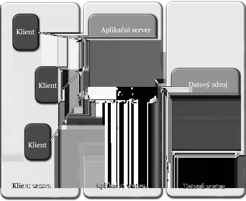 16 KAPITOLA 3. ANALÝZA A NÁVRH IMPLEMENTACE aplikaci nemá tento krok příliš velký význam, proto jej při implementaci vynecháme. Následující obrázek ukazuje schéma třívrstvé architektury JEE aplikace.