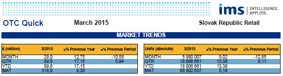 Vývoj trhu za MAT 02/2015