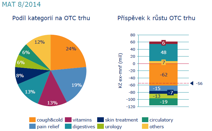 Podíl a růst OTC