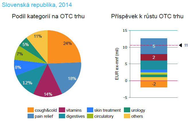 Podíl a růst OTC