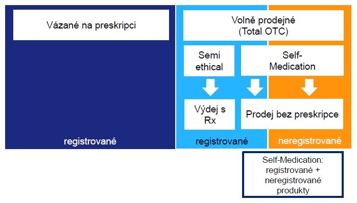 Rx vs. OTC?