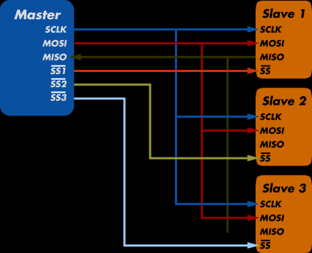 3.2. Výběr komunikačních modulů Ke komunikaci bylo možné použít několik systémů.