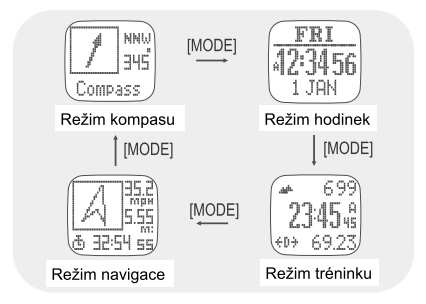 Proces spárování Aby mohly být údaje naměřené hrudním pásem předány do hodinek s měřením pulzu, musí být oba komponenty systému spárované.