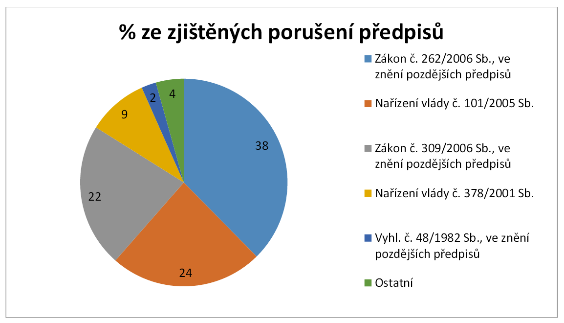 d) dotazovat se zaměstnanců kontrolované osoby bez přítomnosti dalších fyzických osob, zástupce příslušného odborového orgánu nebo zástupce pro oblast bezpečnosti a ochrany zdraví při práci na