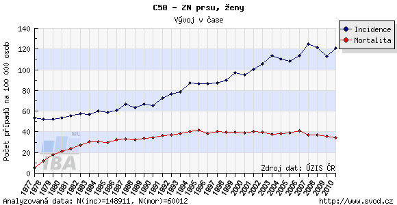 má mortalita (podíl zemřelých za určité časové období) na tento nádor naopak klesající charakter (Abrahámová a kol., 2009; Dušek a kol., 2005, online). Zdroj: (Dušek a kol.