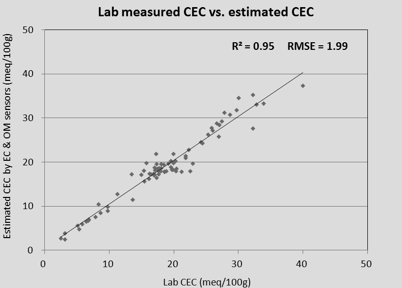 Porovnání hodnot naměřených v laboratoři