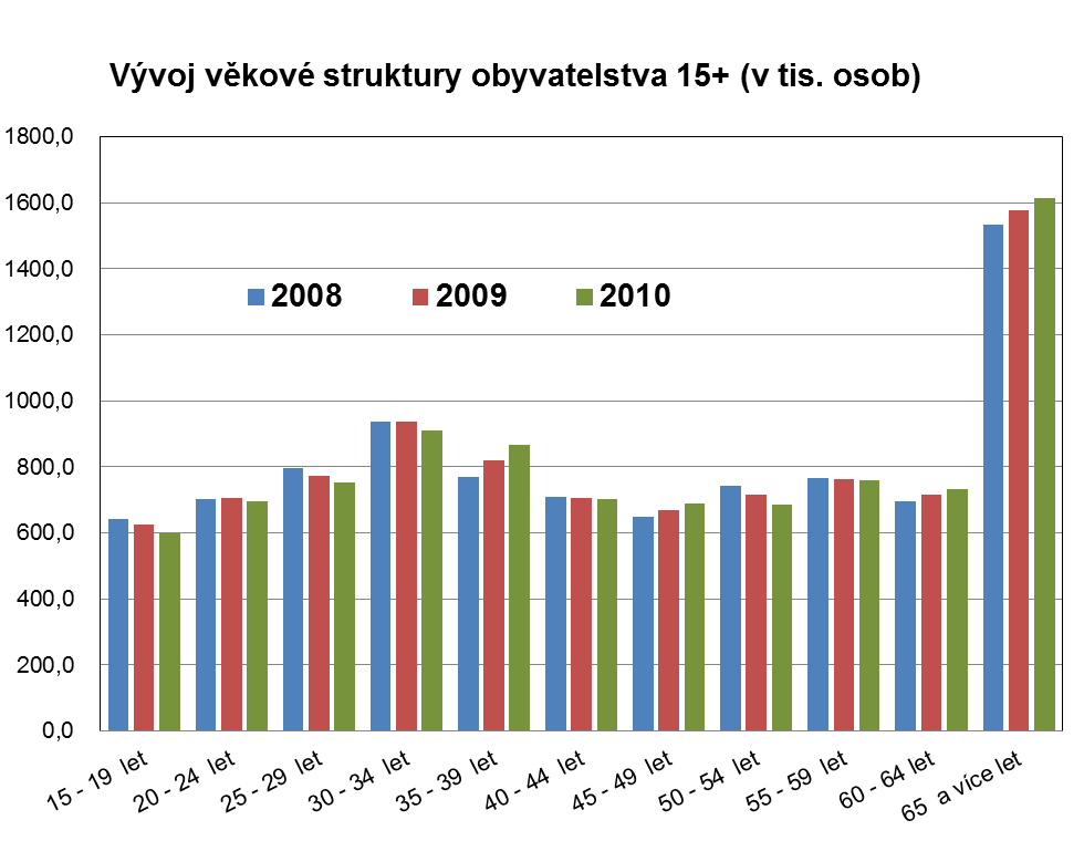 let, což souviselo s menším zájmem zaměstnavatelů o mladé lidi, zejména nové absolventy škol. U starších věkových skupin nad 50 let, poklesla zaměstnanost o 75,3 tis.