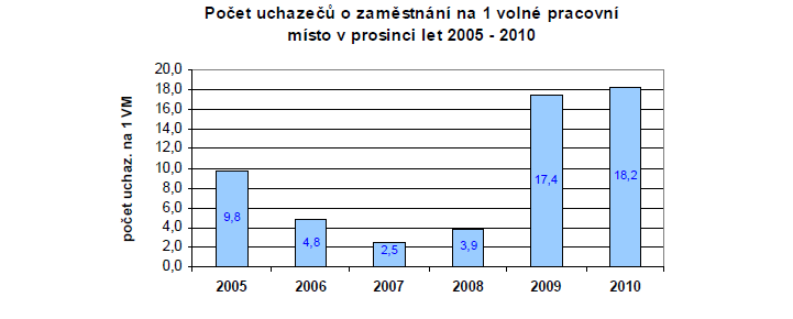 Graf č.7 Zdroj MPSV Zanalyzujme si nyní, jak se dotkla hospodářská krize struktury volných pracovních míst. Ve struktuře volných pracovních míst k 31. 12.