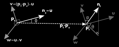 tvorbu histogramu. Přesto tato čtveřice (α, φ, θ, d) se počítá pro každou dvojici bodů ze sousedství daného bodu.