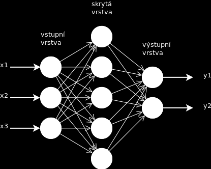 Obrázek 3.4: Schéma dopředné neuronové sítě Backpropagation Jeden ze základních algoritmů pro učení umělých neuronových sítí 2.