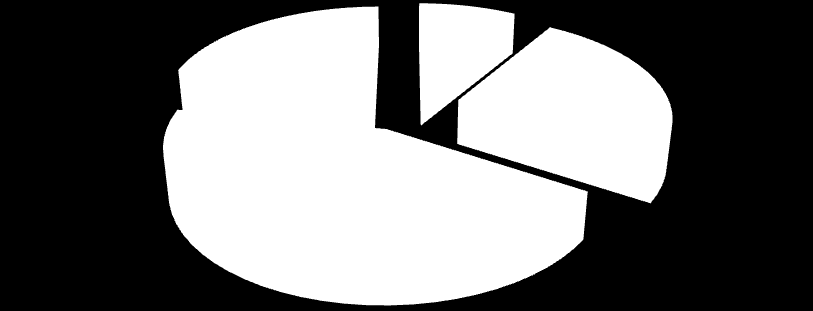 Rozdělení respondentů dle působnosti ve společnosti M&M reality holding a.s. 38% 37% 21% 3% méně než 1 rok 1-2 roky 3-4 roky 5 let a více Graf 11 - Rozdělení respondentů dle působnosti ve společnosti M&M reality holding a.