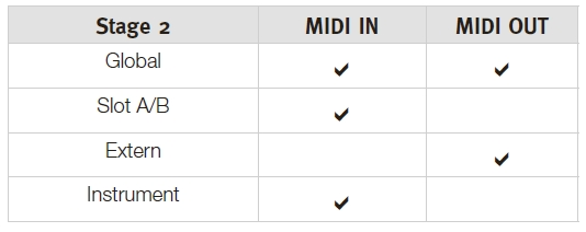 53 13 MIDI Použtí MIDI Stage 2 je uzpůsoben tak, aby byl co nejflexblnější př využtí jeho MIDI schopností.