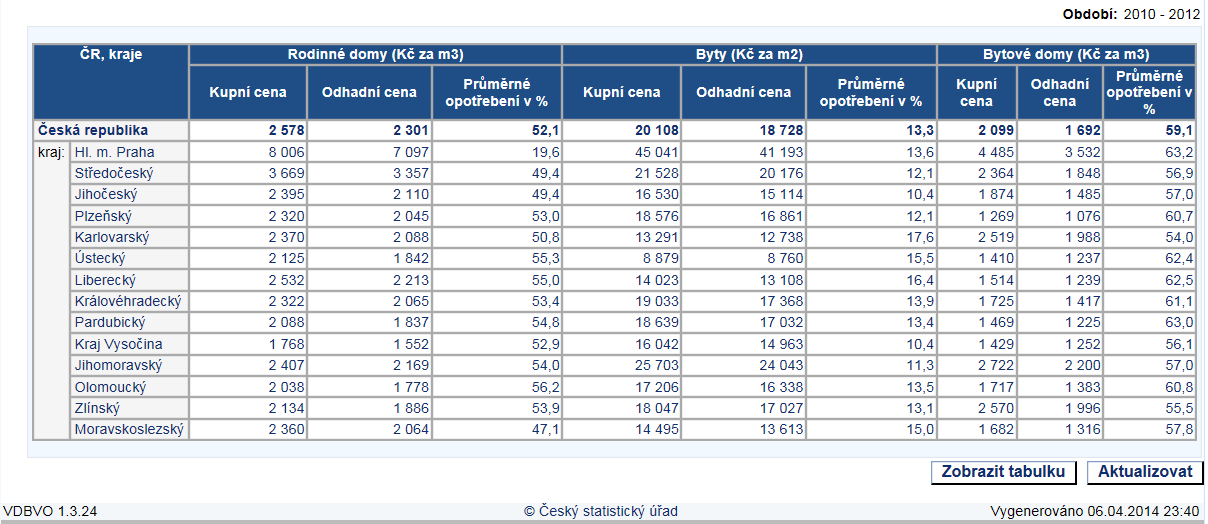 Podrobněji se vývojem cen nemovitostí zabývá také Český statistický úřad, průměrné ceny znázorňuje v tabulce za dvouleté období: Tabulka 10 Průměrné ceny nemovitostí 2008-2010 Zdroj: Český