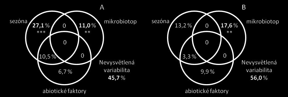 Obr. 4 Počet druhů zaznamenaných skupin fytoplanktonních bičíkovců, A ve světelném mikroskopu (LMvzorky), B ve světelném i elektronovém mikroskopu dohromady (LM-vzorky + TEM-vzorky).