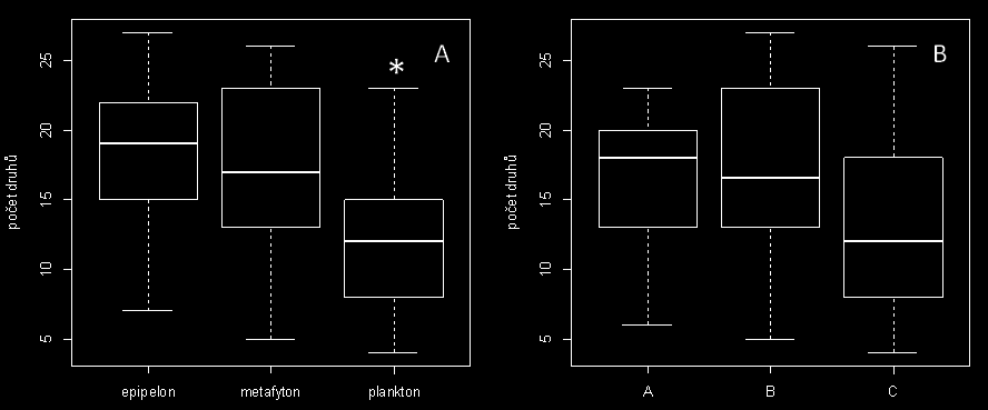 odběrů (p = 0,006). Stejně tak se odlišovala nižší druhovou bohatostí i druhá zima (p = 0,01 respektive p < 0,001). Největší heterogenitu v druhové bohatosti potom vykazovaly letní vzorky.