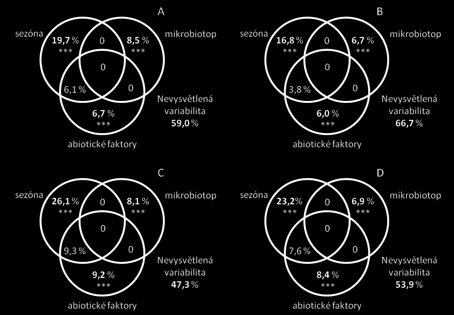 V analýze byly použity dva indexy. Zatímco Bray-Curtisův index bere v potaz zjištěné druhy a jejich abundance, Jaccardův index počítá pouze s prezencemi/absencemi druhů.