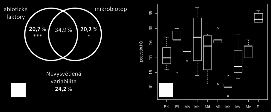 velmi úzce provázány, vysvětloval 20,7 % variability (p < 0,001). Čistý vliv mikrobiotopu byl poté 20,2 % (p < 0,05).