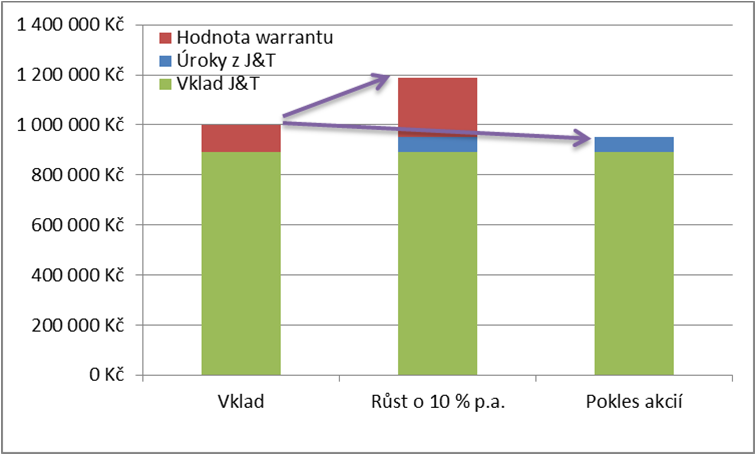 Doporuc ujeme vyuz ı t poklesu a nakupovat do portfolia warranty Autor: Tomáš Tyl Datum 4.9.