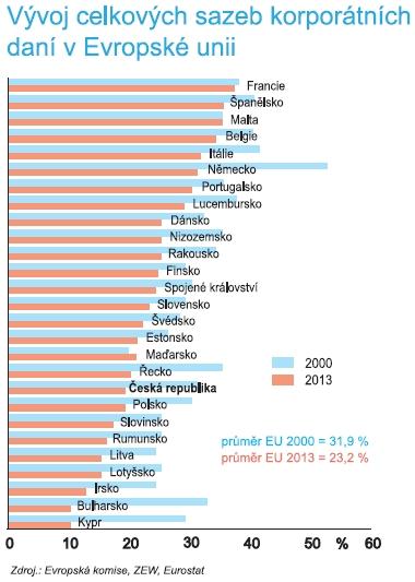 Výstupy z analýzy Porovnání daňových systémů daně z příjmů Z pohledu sazeb: Je patrné, že napříč celou EU má vývoj sazeb, především u korporátních daní, degresivní