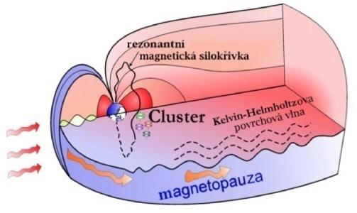 EEG vlny). Může tak dojít k narušení srdeční nebo mozkové koherence.