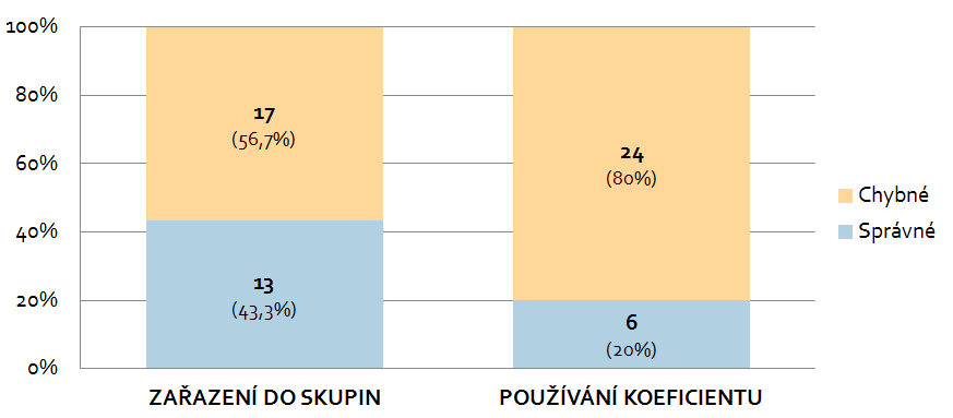 Kritéria hodnocení SK (U