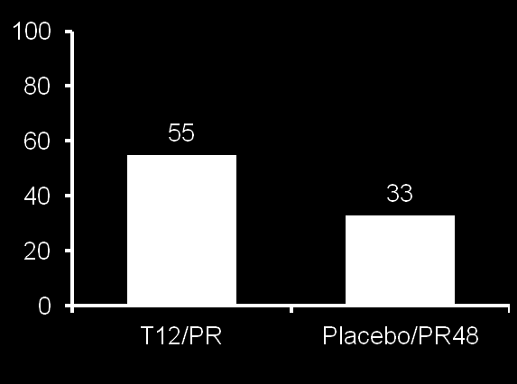 Incidence rashe (%) Incidence rashe (%) RASH - souhrn informací z registračních studií fáze II/III: větve s telaprevirem >90% případů rashe = mild/moderate (N=1346) (N=764) T12/PR Charakter: Typicky