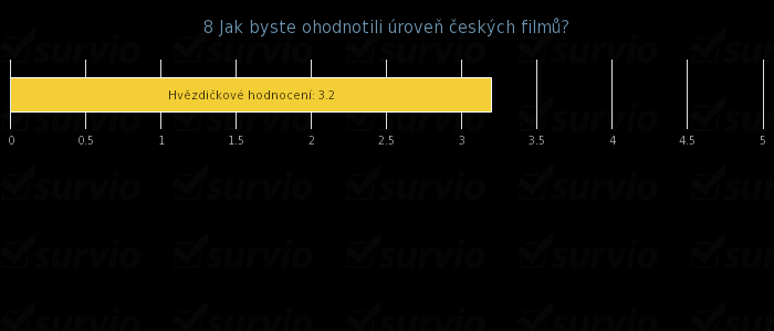 Tato reakce se dala v českých podmínkách čekat. 84 lidí se na české filmy dívá, 16 ne.