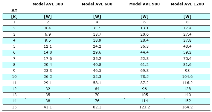 Tabulka 1.7 chladící výkon [W] pro panely AVH s kolektory Tabulka 1.