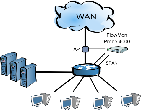 Případová studie Aegon, SK Řešení nasazena 4-portová sonda FlowMon monitorována LAN, DMZ, připojení do Internetu a připojení místních poboček plugin Zabbix pro dohled serverů a služeb plugin FlowMon