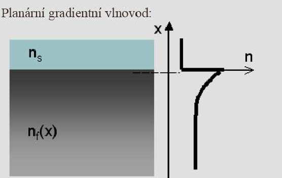 Planární: - ovládní a distribuce optických vln; dva způsoby vedení: totální odraz, ohyb vln - symetrické n2/(n1/n2); asymetrické n3/(n1/n2) 39. Útlum optických vlnovodů 3 telekomunikační okna.