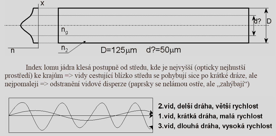 43. Vysvětlete funkci gradientního optického vlnovodu.