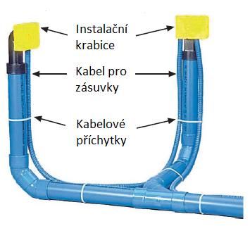 ELEKTRICKÉ ZAPOJENÍ Současně se instalací rozvodů PVC potrubí je potřeba instalovat i 12V linku, která dálkově ovládá zapnutí a vypnutí řídící jednotky.