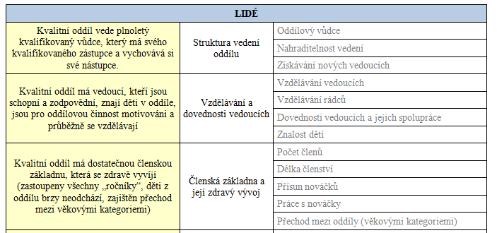 Bod vize / Skupina kritérií = název odstavce vize, tj. např.