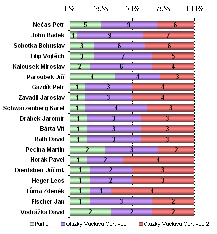 Graf 7: Nejčastější hosté diskuzních relací Nejčastěji zvaným hostem všech diskuzních pořadů byl předseda ODS, Petr Nečas, který se na televizních obrazovkách objevil celkem 20krát.