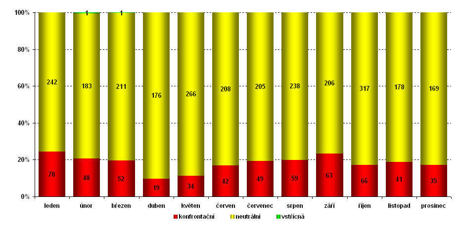 5. Objektivita, nestrannost moderátora Dalším analyzovaným kritériem je objektivita, nestrannost moderátora v přístupu k politickým hostům.